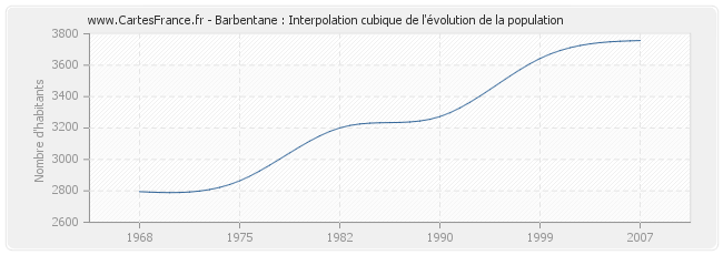 Barbentane : Interpolation cubique de l'évolution de la population