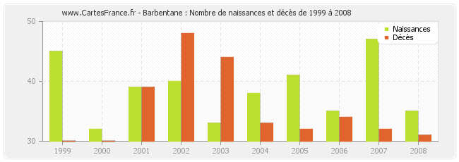 Barbentane : Nombre de naissances et décès de 1999 à 2008