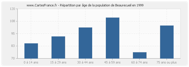 Répartition par âge de la population de Beaurecueil en 1999