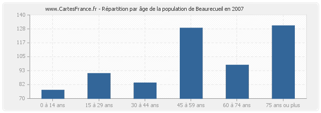 Répartition par âge de la population de Beaurecueil en 2007