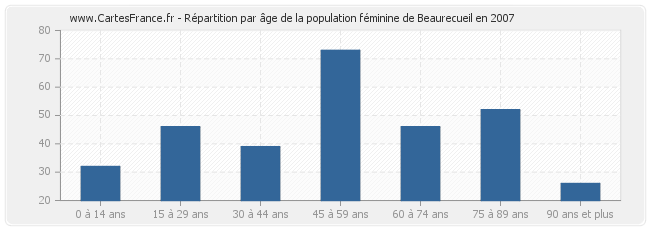 Répartition par âge de la population féminine de Beaurecueil en 2007