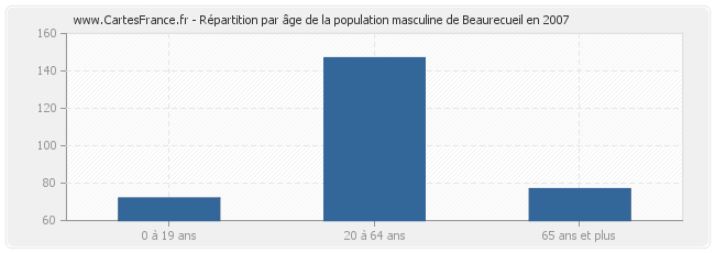 Répartition par âge de la population masculine de Beaurecueil en 2007