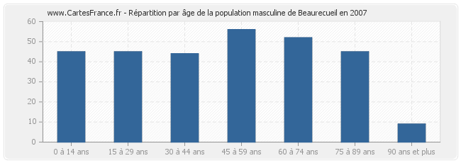 Répartition par âge de la population masculine de Beaurecueil en 2007