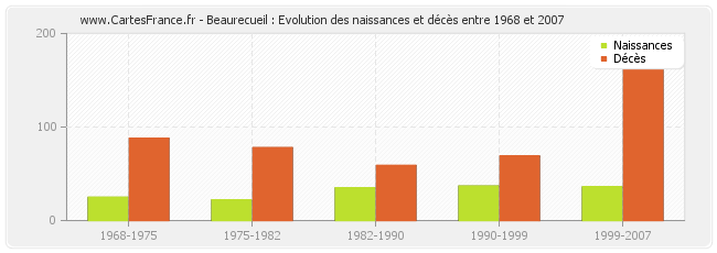 Beaurecueil : Evolution des naissances et décès entre 1968 et 2007