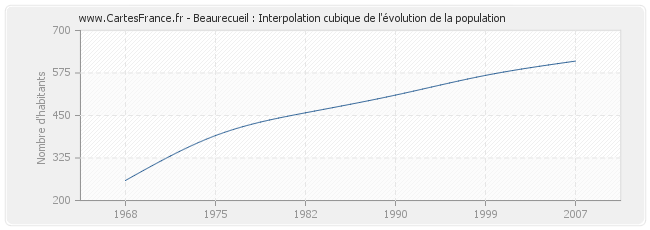 Beaurecueil : Interpolation cubique de l'évolution de la population