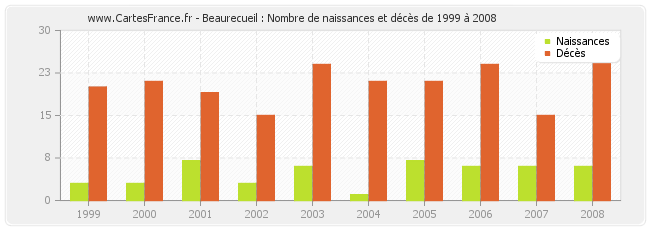 Beaurecueil : Nombre de naissances et décès de 1999 à 2008