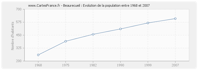 Population Beaurecueil