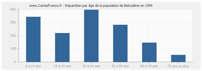 Répartition par âge de la population de Belcodène en 1999