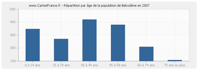 Répartition par âge de la population de Belcodène en 2007