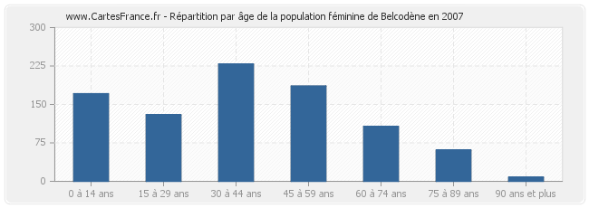 Répartition par âge de la population féminine de Belcodène en 2007