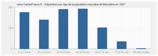 Répartition par âge de la population masculine de Belcodène en 2007