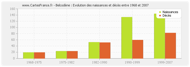 Belcodène : Evolution des naissances et décès entre 1968 et 2007