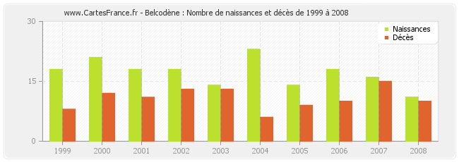 Belcodène : Nombre de naissances et décès de 1999 à 2008