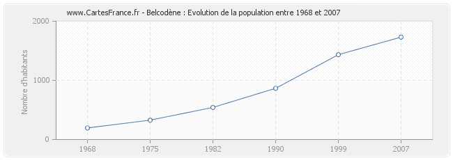 Population Belcodène