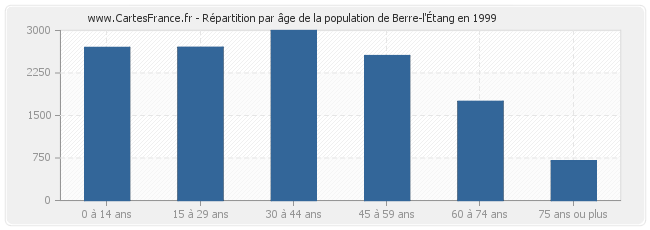 Répartition par âge de la population de Berre-l'Étang en 1999