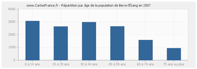 Répartition par âge de la population de Berre-l'Étang en 2007