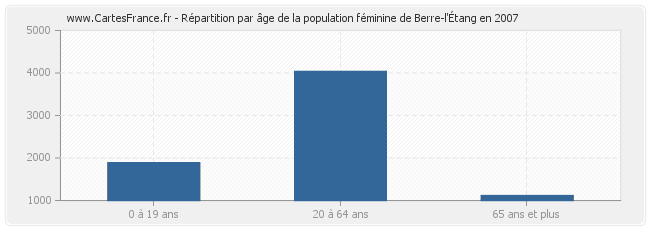 Répartition par âge de la population féminine de Berre-l'Étang en 2007