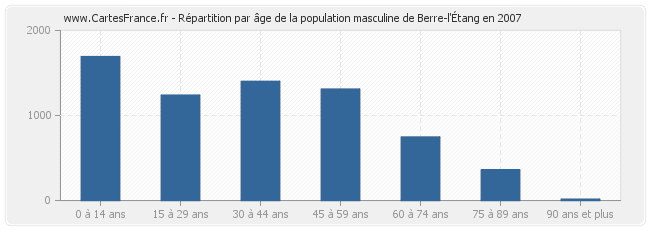 Répartition par âge de la population masculine de Berre-l'Étang en 2007