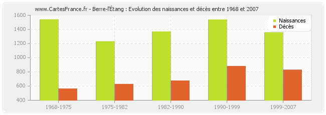 Berre-l'Étang : Evolution des naissances et décès entre 1968 et 2007