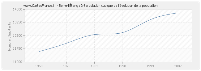 Berre-l'Étang : Interpolation cubique de l'évolution de la population