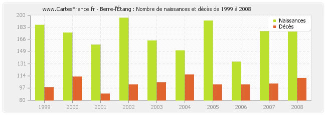Berre-l'Étang : Nombre de naissances et décès de 1999 à 2008