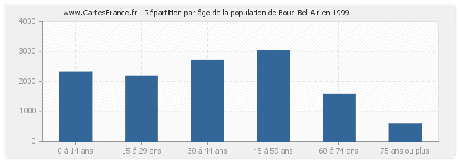 Répartition par âge de la population de Bouc-Bel-Air en 1999