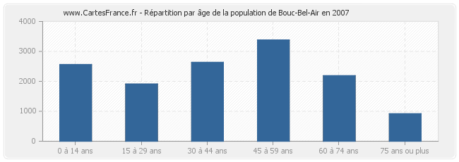 Répartition par âge de la population de Bouc-Bel-Air en 2007
