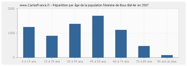 Répartition par âge de la population féminine de Bouc-Bel-Air en 2007