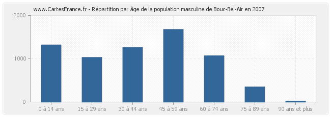 Répartition par âge de la population masculine de Bouc-Bel-Air en 2007