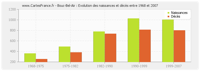 Bouc-Bel-Air : Evolution des naissances et décès entre 1968 et 2007