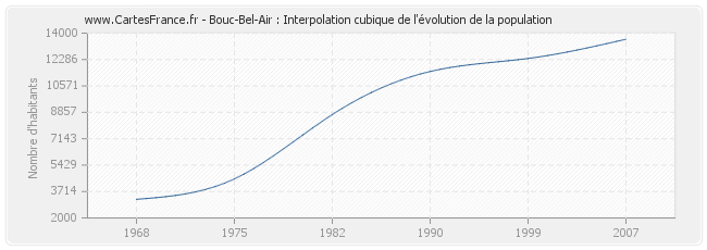 Bouc-Bel-Air : Interpolation cubique de l'évolution de la population