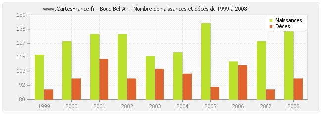 Bouc-Bel-Air : Nombre de naissances et décès de 1999 à 2008