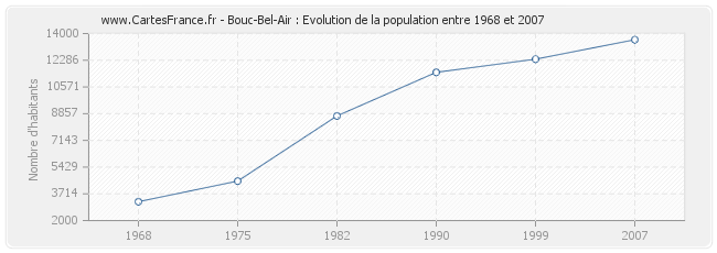 Population Bouc-Bel-Air