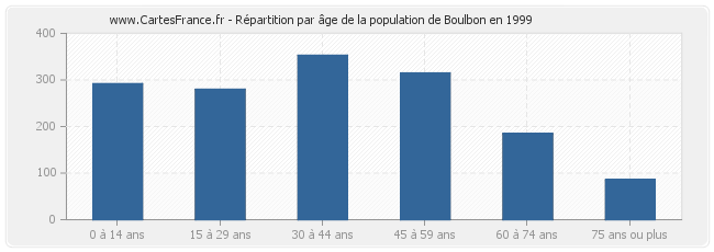 Répartition par âge de la population de Boulbon en 1999