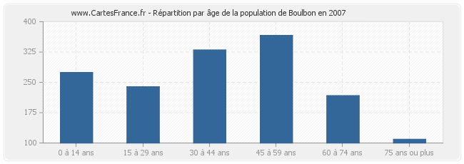 Répartition par âge de la population de Boulbon en 2007
