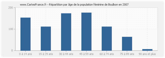 Répartition par âge de la population féminine de Boulbon en 2007