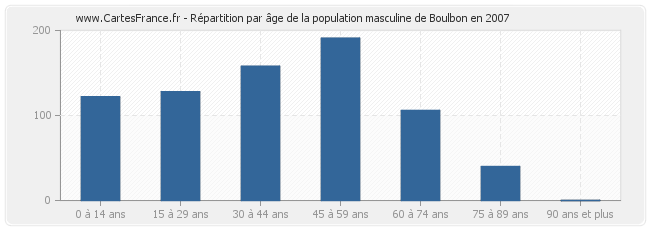 Répartition par âge de la population masculine de Boulbon en 2007