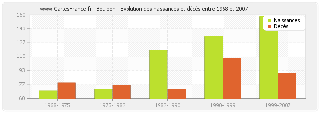 Boulbon : Evolution des naissances et décès entre 1968 et 2007