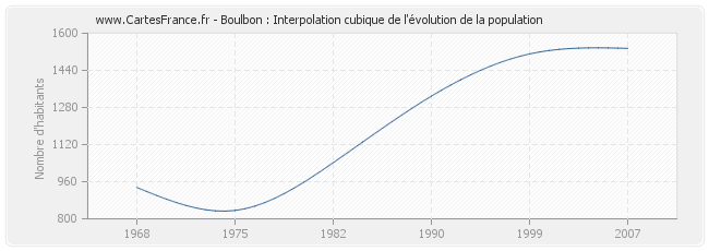 Boulbon : Interpolation cubique de l'évolution de la population