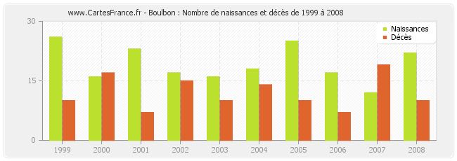 Boulbon : Nombre de naissances et décès de 1999 à 2008