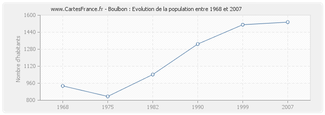 Population Boulbon