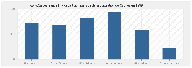 Répartition par âge de la population de Cabriès en 1999