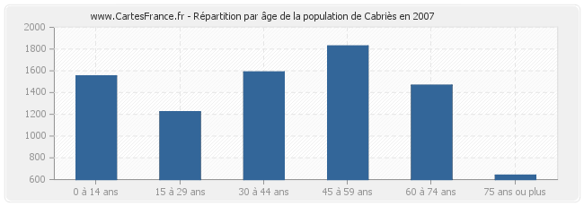 Répartition par âge de la population de Cabriès en 2007