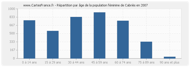 Répartition par âge de la population féminine de Cabriès en 2007