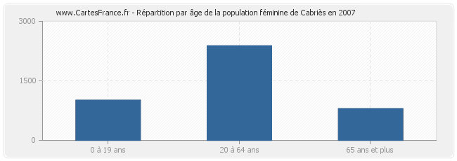 Répartition par âge de la population féminine de Cabriès en 2007