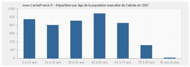 Répartition par âge de la population masculine de Cabriès en 2007