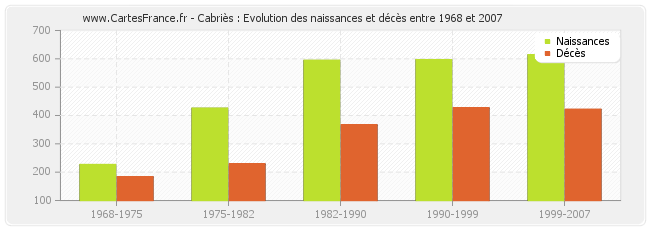 Cabriès : Evolution des naissances et décès entre 1968 et 2007