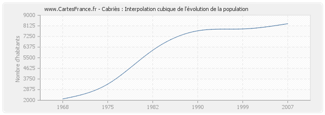 Cabriès : Interpolation cubique de l'évolution de la population