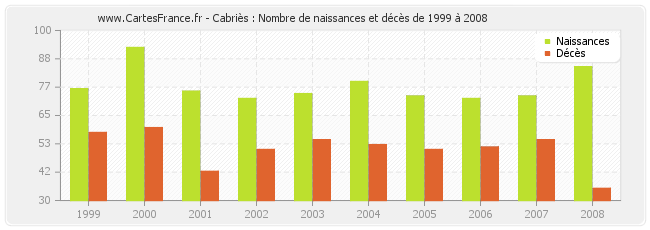Cabriès : Nombre de naissances et décès de 1999 à 2008