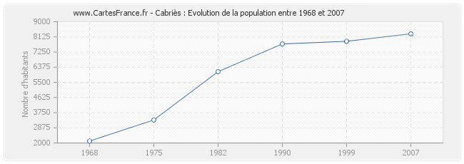 Population Cabriès